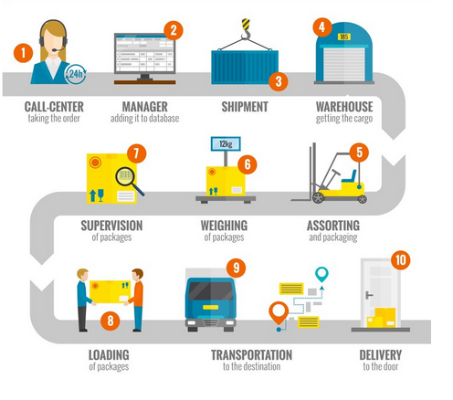 SmartFlow Logistics